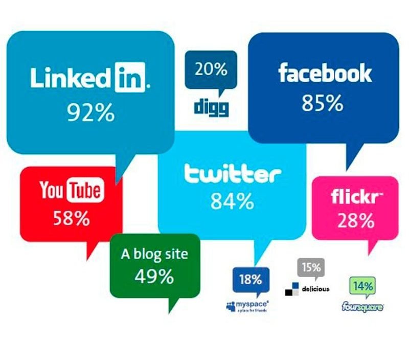 ¿Qué fue de aquella ilusión inicial por las redes sociales?